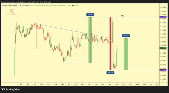 A TradingView candlestick chart of Infinity Ground / Tether (AIN/USDT) shows the token's price on KuCoin surging from around $0.026 to an ATH of $0.215 (a +706.46% gain highlighted in green), followed by a brutal -91.05% crash, then rebounding +330.03% to around $0.08 — visually capturing the extreme volatility described in the post.