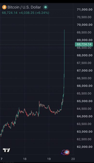 A TradingView chart shows Bitcoin (BTC/USD) price surging to $68,724.14, up 4,038.25 (+6.24%), with a sharp vertical spike visible on the graph.