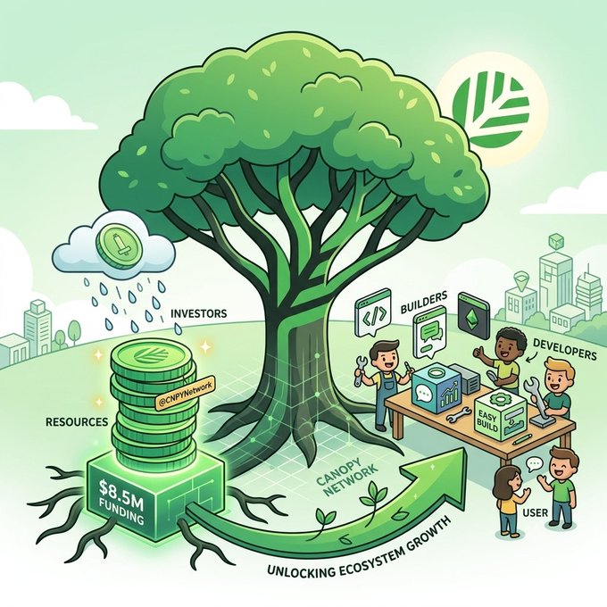 A vibrant illustration shows a large green tree at the center with a stack of coins marked "@CNPYNetwork" and "$8.5M FUNDING" on its roots, while cartoon "BUILDERS," "DEVELOPERS," and a "USER" assemble tech devices at a workbench under the label "CANOPY NETWORK," with an upward arrow indicating "UNLOCKING ECOSYSTEM GROWTH." The image visually represents the $8.5M fundraising milestone for the Canopy Network Foundation, depicting how investors' resources fuel a growing ecosystem of builders, developers, and users contributing to the platform's expansion.