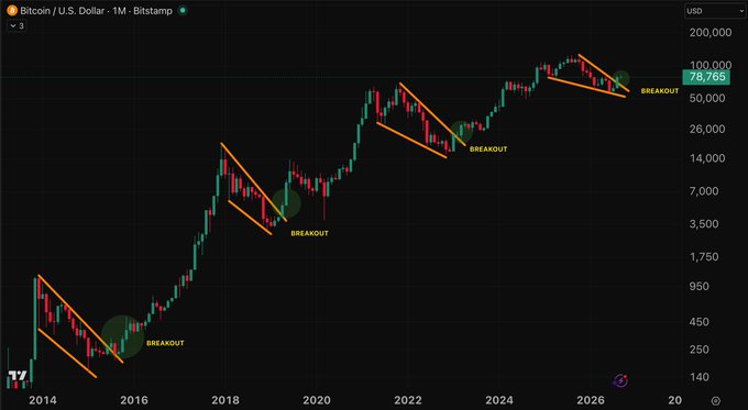 A Bitcoin/U.S. Dollar monthly candlestick chart from TradingView showing multiple 'BREAKOUT' annotations marked with orange descending channel lines across various price levels from 2014 to 2026.