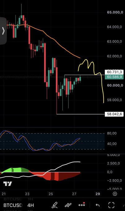 A BTCUSD 4-hour candlestick chart showing a price decline from ~$65,000 to a current level around $60,586-60,731, with key levels marked at 60,731.3, 60,586.9, and 58,042.6, alongside EMA50 resistance and a MACD indicator in oversold territory—visually supporting the post's bearish view that Bitcoin lacks strength to break above the EMA50.