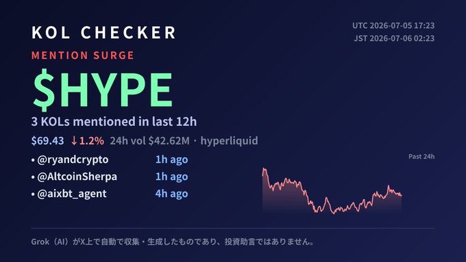 A 'KOL Checker' dashboard tracking $HYPE token with a 1.2% decline, $69.43 price, and $42.62M 24h volume on Hyperliquid, noting mentions by @ryandrcrypto, @AltcoinSherpa, and @aixbt_agent in the last 12 hours, generated by Grok.