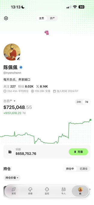 A mobile screenshot displays the portfolio of user "陈佩佩" (@nyenyenn), showing a total asset value of $725,048.55 with a 7-day gain of +$151,618.25, alongside a green upward-trending chart. The image relates to the post by illustrating the user's successful trading performance on the gmgn platform.
