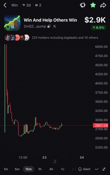 A mobile trading chart showing a steep downward trend in Bitcoin's price, with the title "Win And Help Others Win $2.9K" and a price of 2881.24.