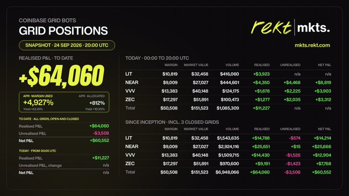 The image shows a Coinbase Grid Bots "GRID POSITIONS" dashboard (mkts.rekt.com) dated 24 Sep 2026 20:00 UTC, displaying a total realised P&L of +$64,060 (net +$60,552) running at 4,927% APR on margin used, with today's session alone generating +$11,227 realised P&L across tickers LIT, NEAR, VVV, and ZEC. This supports the post's claim of the bot monetising positions into strength with high returns, though note the post mentions "40% mkt exposure reduction" which isn't directly visible in this static snapshot.