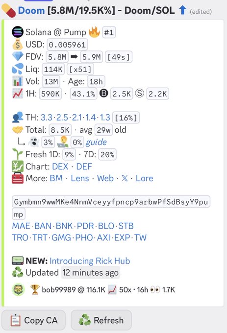 A cryptocurrency tracking interface showing token information for Doom/SOL with a 5.8M (19.5%) increase, displaying metrics including $0.005961 USD price, FDV of 5.9M, and contract address details.