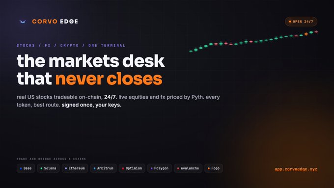 Dark promotional landing page for "Corvo Edge" featuring a candlestick chart graphic, with the tagline "the markets desk that never closes" and supported chains (Base, Solana, Ethereum, Arbitrum, Optimism, Polygon, Avalanche, Pega) listed at the bottom. The "24/7" badge and on-chain US stock trading messaging visually reinforce the post's pitch of round-the-clock, Pyth-priced equity access.