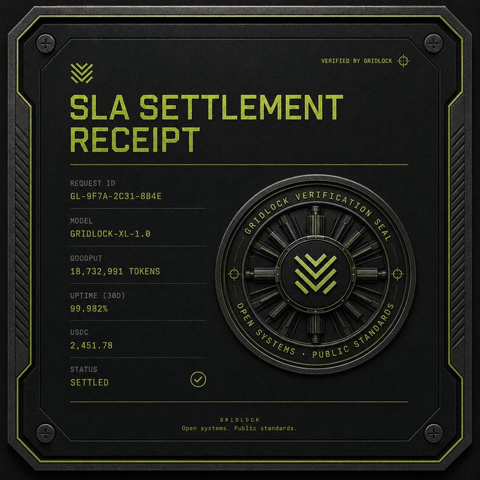 A digital 'SLA SETTLEMENT RECEIPT' document detailing metrics for 'GRIDLOCK-XL-1.0', including 18,732,991 tokens goodput, 99.982% uptime, and 2,451.78 USDC, marked as 'SETTLED'.