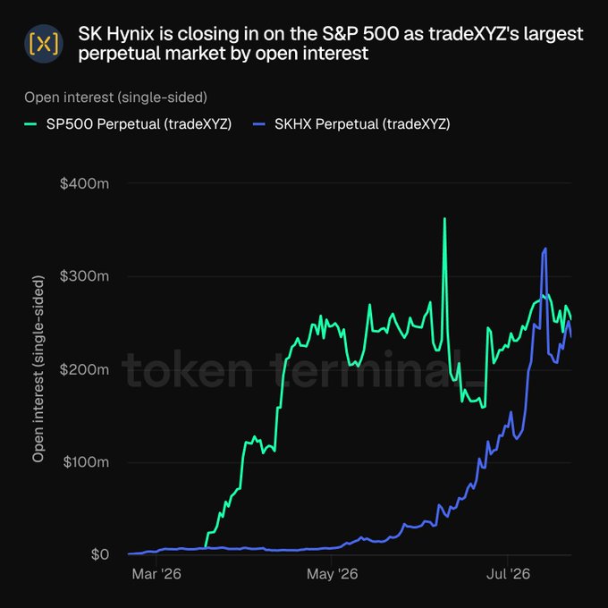 A line graph titled 'SK Hynix is closing in on the S&P 500 as tradeXYZ's largest perpetual market by open interest,' showing green and blue trend lines rising from March '26 to July '26.