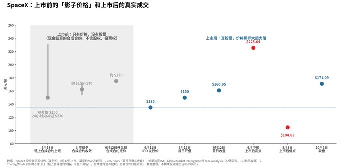 A chart titled in Chinese comparing SpaceX's pre-IPO valuation estimates with actual post-IPO stock prices, showing figures like $135 reference, $175 at IPO and a peak of $228.64, with sources listed including CB Insights and S&P Global.