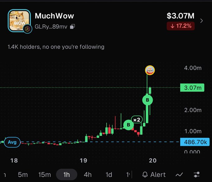 A crypto chart displays the MuchWow ($MUCHWOW) token, currently valued at $3.07M with a 17.2% decline, reaching a peak of 4.00m against an average baseline of 486.70k. The chart illustrates the token's significant surge to 10x its initial value, aligning with the post's claim of tagging $MUCHWOW at $4M after a notable price increase from its starting point.