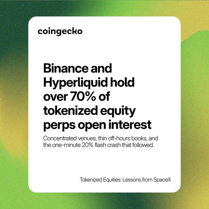 A CoinGecko report card highlighting that Binance and Hyperliquid hold over 70% of tokenized equity perps open interest, with a subtitle noting "Concentrated venues, thin off-hours books, and the one-minute 20% flash crash that followed," tied to the "Tokenized Equities: Lessons from SpaceX" report mentioned in the post.