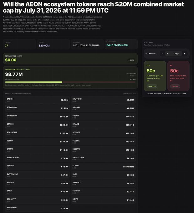 The image features an informational page about a prediction market for the combined market cap of the AEO framework ecosystem, which includes token analysis services like @aeonframework. The post states that "Our friends from @playhunchxyz have just launched a prediction market for the combined market cap of the AEO framework ecosystem Now you can have a better outlook on the token performance of the projects building with our framework!" This highlights the potential benefits and insights that individuals can gain by participating in this market.