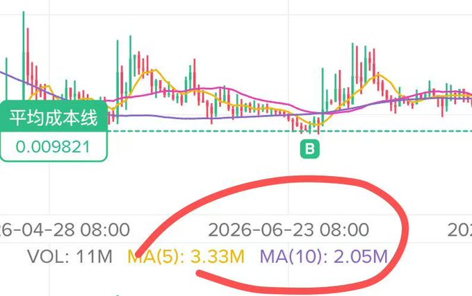 A stock chart with Chinese text '平均成本线' (average cost line) marked at 0.009821, with a red circle highlighting MA(5): 3.33M and MA(10): 2.05M volume figures.