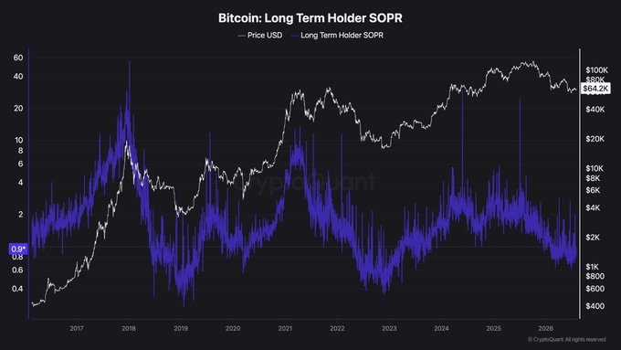 The chart displays Bitcoin's Long Term Holder SOPR (Spent Output Profit Ratio) overlaid with BTC/USD price from 2016 to 2026, with the current SOPR at 0.8 (below the breakeven line of 1) and price around $64.2K—indicating long-term holders are selling at a loss, supporting the post's claim of a "value buying" zone driven by panic selling among strong hands.