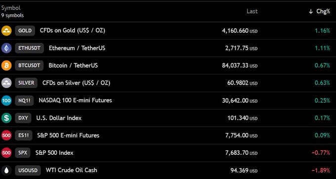 A dark-themed trading dashboard displays 9 symbols with their last prices and percentage changes, showing Gold leading gains at 4,160.66 USD (+1.16%), Bitcoin at 84,037.33 USD (+0.67%) above the $84,000 level, and WTI Crude Oil declining 1.89% to 94.369 USD. The image confirms the post's insights, with NQ11 (NASDAQ 100 E-mini Futures) up 0.25% at 30,642.00 USD and ES1! (S&P 500 E-mini Futures) up 0.09% at 7,754.00 USD.