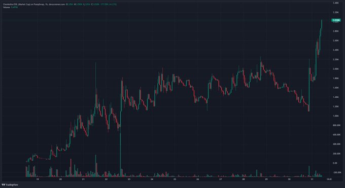 A TradingView candlestick chart for the ticker "Chonketha SOL" on Pumpfun, showing a dramatic price surge to a new all-time high near $2,300 with the latest candle highlighted, visually confirming the post's excitement about the token reaching successive ATHs and its playful "billion dollar beaver" speculation.