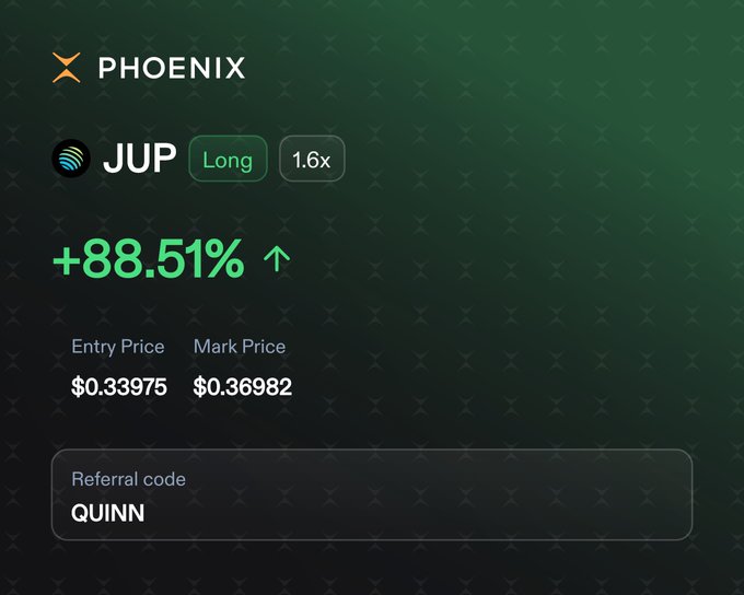 A screenshot of a PHOENIX trading platform showing a long position on JUP with 1.6x leverage and an impressive +88.51% gain, with an entry price of $0.33975 and mark price of $0.36982, plus a referral code "QUINN."

The image supports the post's bullish claim by visually confirming JUP's strong upward price movement through the substantial percentage gain displayed.