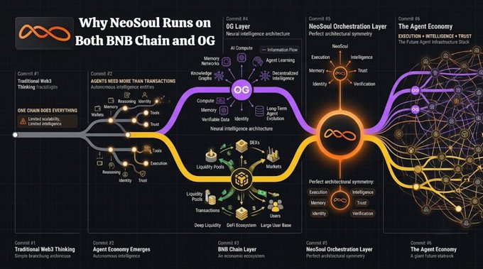An infographic titled 'Why NeoSoul Runs on Both BNB Chain and OG', illustrating the progression from Traditional Web3 to a future Agent Economy stack with BNB Chain and NeoSoul components.