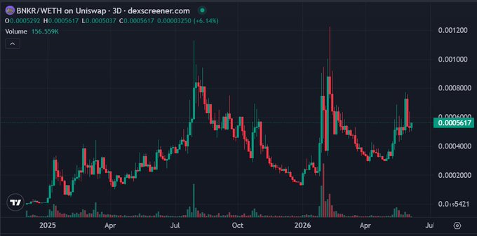 The image displays a chart showing the price movement of Bitcoin over time, with red bars representing an upward trend for a certain period. The title "Bitcoin" is visible at the top of the image, and there are two dates provided in the caption below the graph, indicating that this analysis was conducted between April 15, 2016, and June 20, 2016.