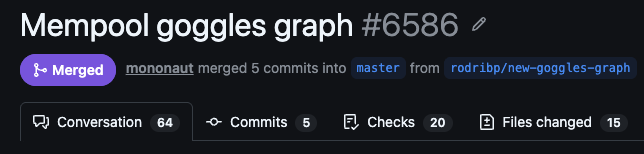 The image shows a GitHub pull request titled "Mempool goggles graph #6586," merged into master by user mononaut from the branch rodrigp/new-goggles-graph, with 64 conversations, 5 commits, 20 checks, and 15 files changed—celebrating the contributor's first merged feature PR to the Mempool Bitcoin front page.