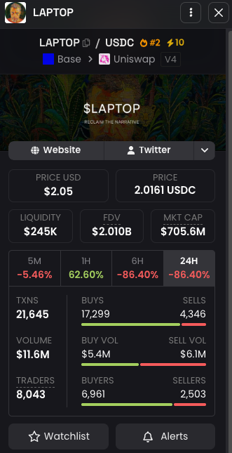 Token details panel for LAPTOP/USDC on Base network via Uniswap V4, showing price $2.05, liquidity $245K, FDV $2.010B, market cap $705.6M, and 24H change of -86.40%.