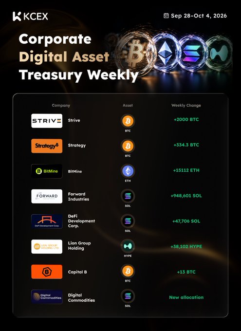 An infographic titled "KCEX Corporate Digital Asset Treasury Weekly" dated Sep 28-Oct 4, 2026, listing companies like Strive, Strategy, BitMine, Forward Industries, DeFi Development Corp, Lion Group Holding, Capital B, and Digital Commodities with weekly crypto asset changes in BTC, ETH, SOL, and HYPE.