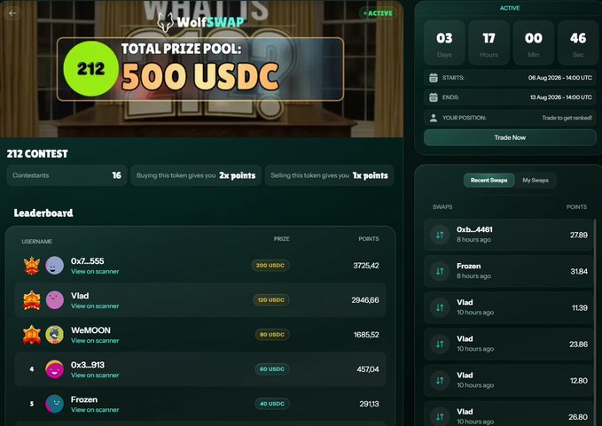 A duplicate of the WolfSwap contest page screenshot showing a 500 USDC prize pool and the same leaderboard standings.