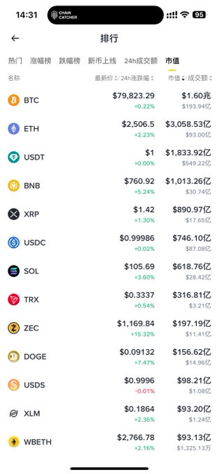 A mobile phone screenshot of a cryptocurrency rankings app showing the top tokens by market cap, including BTC ($1.60兆), ETH ($3,058.53億), USDT ($1,833.92億), and BNB ($1,013.26億).