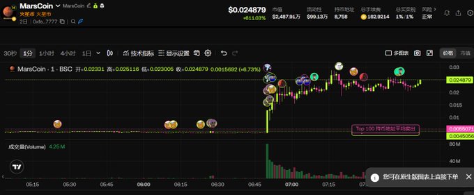 A cryptocurrency trading chart for 'MarsCoin' (MarsCoin / MarsCoin) on a Binance-style interface, showing a price of $0.024879 with +111.08% gain and a candlestick chart marked with various coin icons.