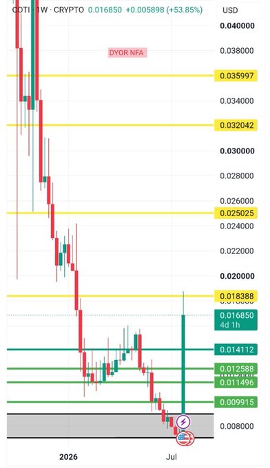 The image shows a COTI/USDT weekly candlestick chart on TradingView with the current price at 0.016850 USD, up +53.85%, displaying key support levels including 0.009915, 0.011496, 0.012588, and resistance zones at 0.018388, 0.025025, 0.032042, and 0.035997.

The chart visually confirms the post's analysis by showing COTI's recent price action bouncing off the long-term demand zone (highlighted in gray around 0.009915) and beginning to build a base, with the first green weekly candle suggesting selling pressure is fading and a potential reversal is underway.