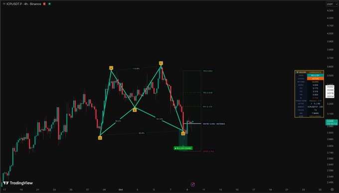 A TradingView chart of $ICP/USDT (4h timeframe) on Binance displays a bearish Gartley harmonic pattern completing at point D, with the current price (3.043) breaking below the 100% extension level at 3.065 amid a rejection at the PRZ (potential reversal zone), signaling a short sell setup.