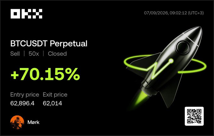 The image is an OKX trading screenshot from Mark showing a closed BTCUSDT Perpetual short position with 50x leverage that gained +70.15%, entered at 62,896.4 and exited at 62,014, visually reinforced by a rocket graphic symbolizing the profitable "W" trade mentioned in the caption.