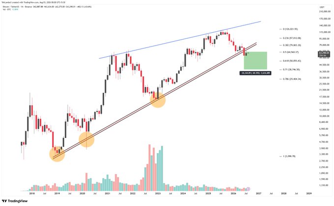 A TradingView monthly candlestick chart of BTC/USD on Binance shows Bitcoin breaking below a multi-year ascending trendline support (with prior test points highlighted in orange circles), with a projected short position setup displayed on the right side targeting levels like 26,051.95, 57,212.06, and 50,055.17.