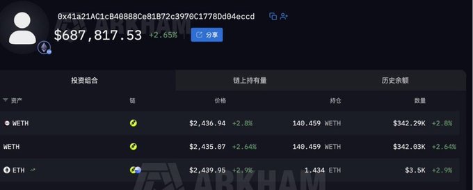 A screenshot of a blockchain portfolio showing wallet "0x41a21AC1c840888Ce81872c3970C177Bd0d4eccd" with $687,817.53 (+2.65%) and holdings including 140.459 WETH ($342.29K) and 1.434 ETH ($3.5K), labeled as belonging to ARKHAM—likely the mysterious DEV wallet that received 300 ETH and controlled 99.9% of the supply of the newly launched "$WWW / Truth Coin" token on Robinhood Chain.