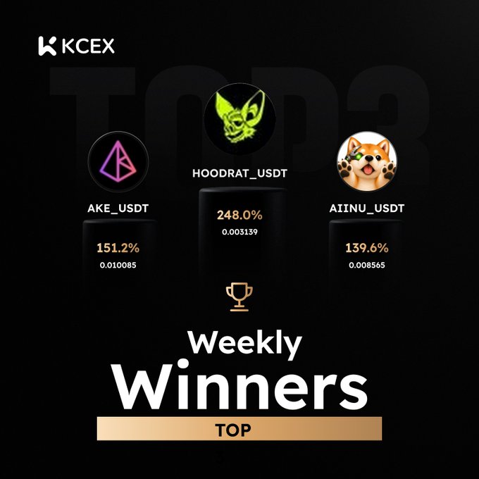 A promotional graphic for 'KCEX Weekly Winners TOP' featuring three cryptocurrency tokens: AKE_USDT (151.2%), HOODRAT_USDT (248.0%), and AIINU_USDT (139.6%) with their respective icons.