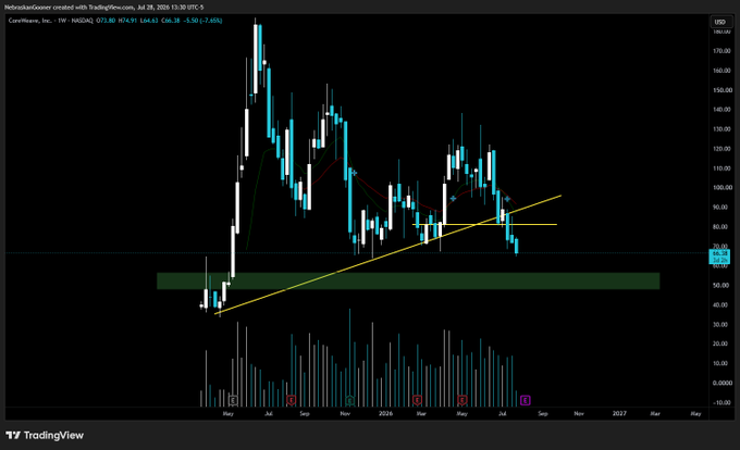 A candlestick chart for Carrelliance, Inc. (CRWV) showing a breakdown below both horizontal support around $60 and a rising diagonal trendline, with price pulling back toward a green demand zone in the low $50s near $50.38. The technical setup visually confirms the post's bearish thesis of lost support and a likely retest of the $50 range.