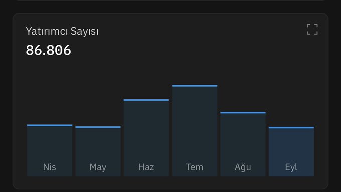 A bar chart titled "Yatırımcı Sayısı" (Number of Investors) displays monthly investor counts from April (Nis) to September (Eyl), showing a peak in July (Tem) before declining to 86,806 investors. This visualization supports the accompanying post's observation about #PHE's declining investor count, illustrating the downward trend from the July high to September's current figure.