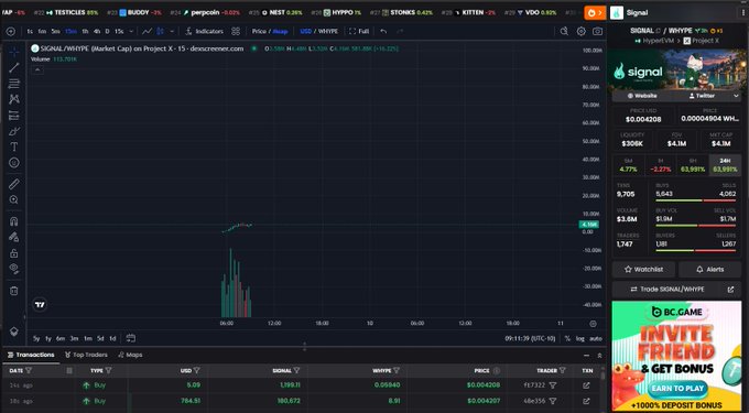 A TradingView chart shows $SIGNAL (Blinkbot Cap) on 15-minute candles at $0.059540, with a small uptrend visible amid minimal trading activity, while a sidebar displays the token at a $306K market cap and $4.1M volume, supporting the post's bullish prediction of a 100m valuation.