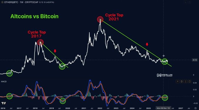 A weekly OTHERSBTC chart from TradingView shows the Altcoins vs Bitcoin dominance ratio with two major cycle tops marked in 2017 and 2021, and a descending trendline connecting the peaks—suggesting the recent breakout above this line could signal an incoming altseason, supporting the post's claim that "Altseason is incoming."