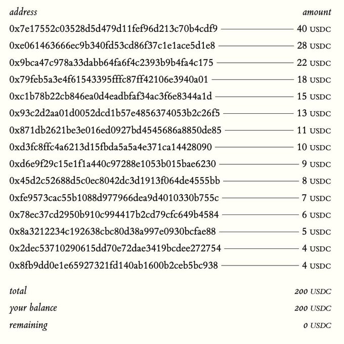A USDC payment distribution ledger showing 15 blockchain addresses receiving varying amounts (40, 28, 22, 18, 15, 13, 11, 10, 9, 8, 7, 6, 5, 4, 4 USDC) that sum to a total of 200 USDC, with a balance of 200 USDC and 0 USDC remaining.