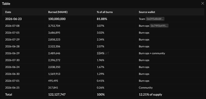 Dark-themed data table showing MAME token burn history across multiple dates from June-July 2026, totaling 122,127,747 burned tokens (12.21% of supply), with the largest single burn of 100,000,000 on 2026-06-23 from a team wallet.