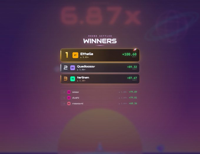 A gaming leaderboard titled 'WINNERS' showing top players Ethella (+100.60), Quedioxov (+89.32), and fartinen (+87.67) after a round with a 6.87x multiplier.