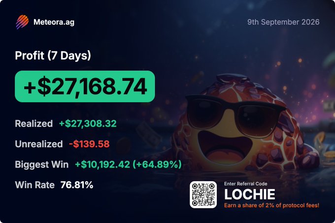 A Meteora.ag profit dashboard dated September 9th, 2026, displays a 7-day profit of +$27,168.74 (with $27,308.32 realized and -$139.58 unrealized), a biggest win of +$10,192.42 (+64.89%), and a 76.81% win rate, alongside a referral code "LOCHIE" offering 2% of protocol fees—visually supporting the post's claim of earning $27K in fees from liquidity providing memecoins on Meteora.AG.