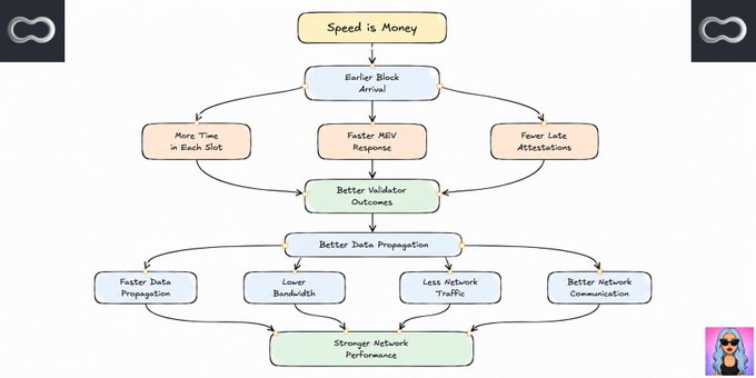 A flowchart titled 'Speed is Money' detailing network benefits of 'Earlier Block Arrival' leading to 'Better Validator Outcomes' and 'Stronger Network Performance', with a small avatar in the bottom right corner.