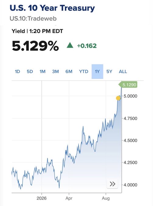 A chart showing the U.S. 10 Year Treasury yield at 5.129%, up +0.162, with a 1-year performance view.
