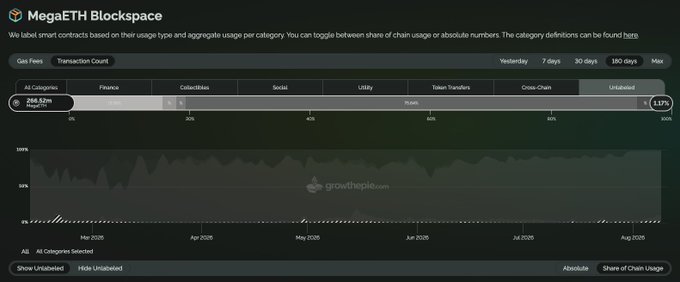 A dashboard from "MegaETH Blockspace" showing smart contract usage statistics with a chart displaying category breakdowns like Finance, Collectibles, and Social over a timeline from Mar 2025 to Aug 2025.