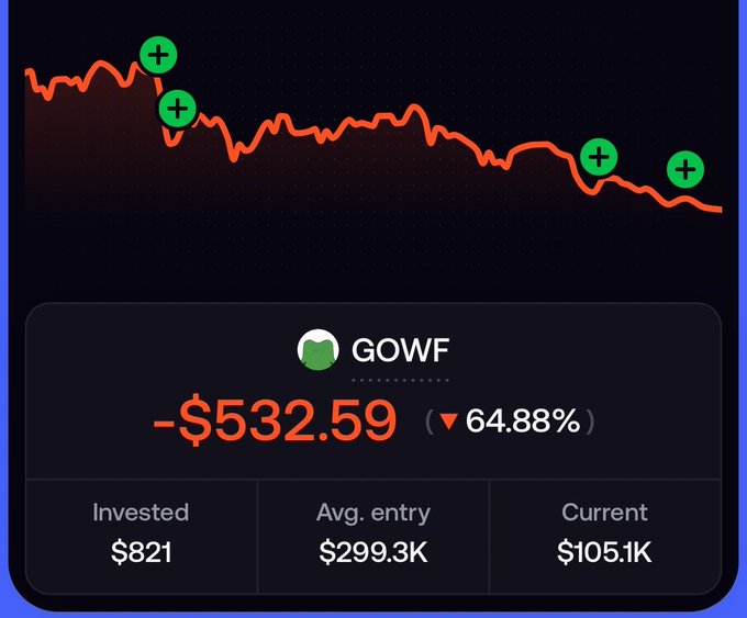 A trading chart showing a declining red line graph with green plus markers, displaying GOWF with a loss of -$532.59 (▼64.88%), with stats showing Invested $821, Avg. entry $299.3K, and Current $105.1K.