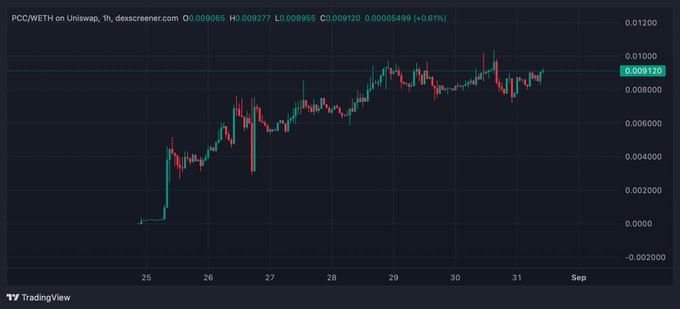 A TradingView candlestick chart of PCC/WETH on Uniswap shows the token trading at 0.00912 (+0.61%) with a clear uptrend from ~0.001 on August 25 to ~0.009 on August 31, supporting the post's claim of potential further gains as it appears to be approaching a new resistance level near 0.01.