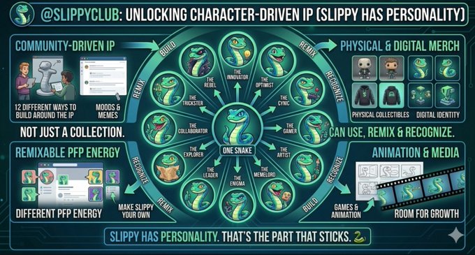 An infographic titled "@SLIPPYCLUB: UNLOCKING CHARACTER-DRIVEN IP (SLIPPY HAS PERSONALITY)" illustrates a central snake character branching into various personality archetypes (like The Rebel, The Cynic, and The Optimist) surrounded by categories such as Community-Driven IP, Physical & Digital Merch, Remixable PFP Energy, and Animation & Media.